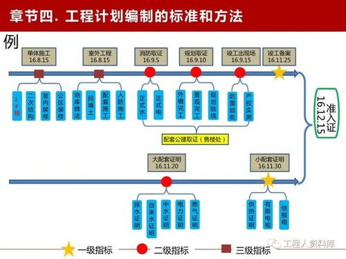 旭辉地产鲁班学院干货分享 工程计划管理的实战精要与服务升级